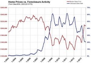 Foreclosure and Short Sales at Lowest Level Since 2007