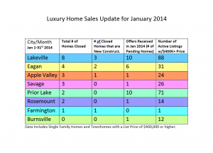 Luxury Home Sales Update for January 2014